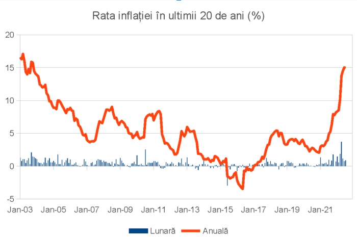 Inflaţia oficială a crescut peste aşteptări în iulie, cu o rată anuală de 15%